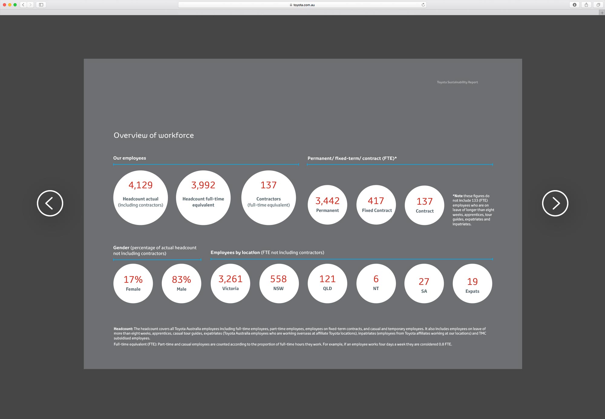 Toyota sustainability infographic design