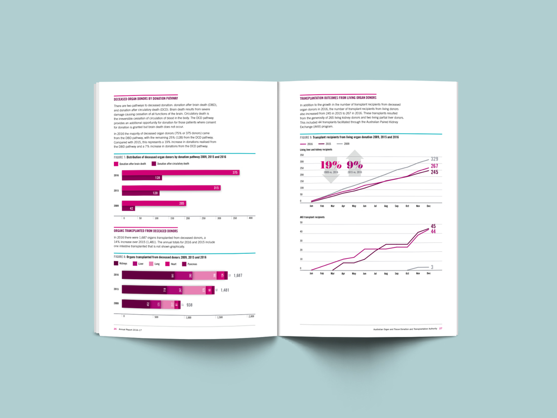 Organ & Tissue Association Annual Report infographic design layout