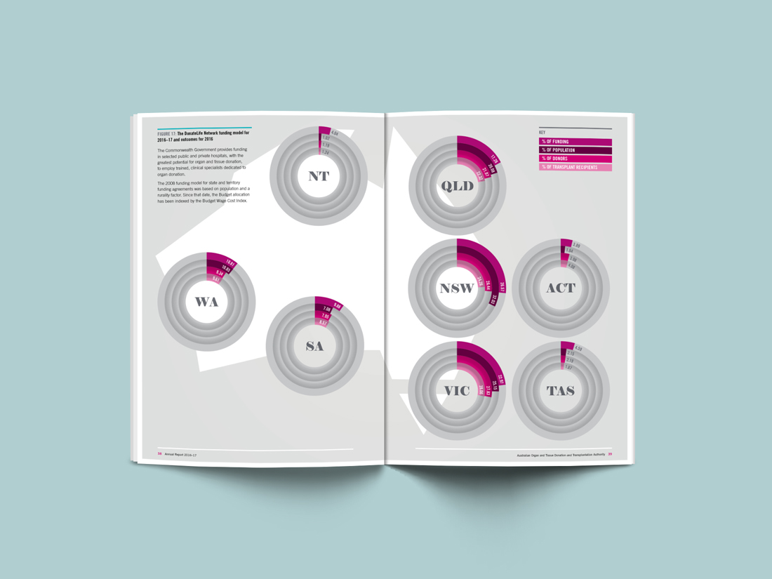 Organ & Tissue Association Annual Report infographic design layout
