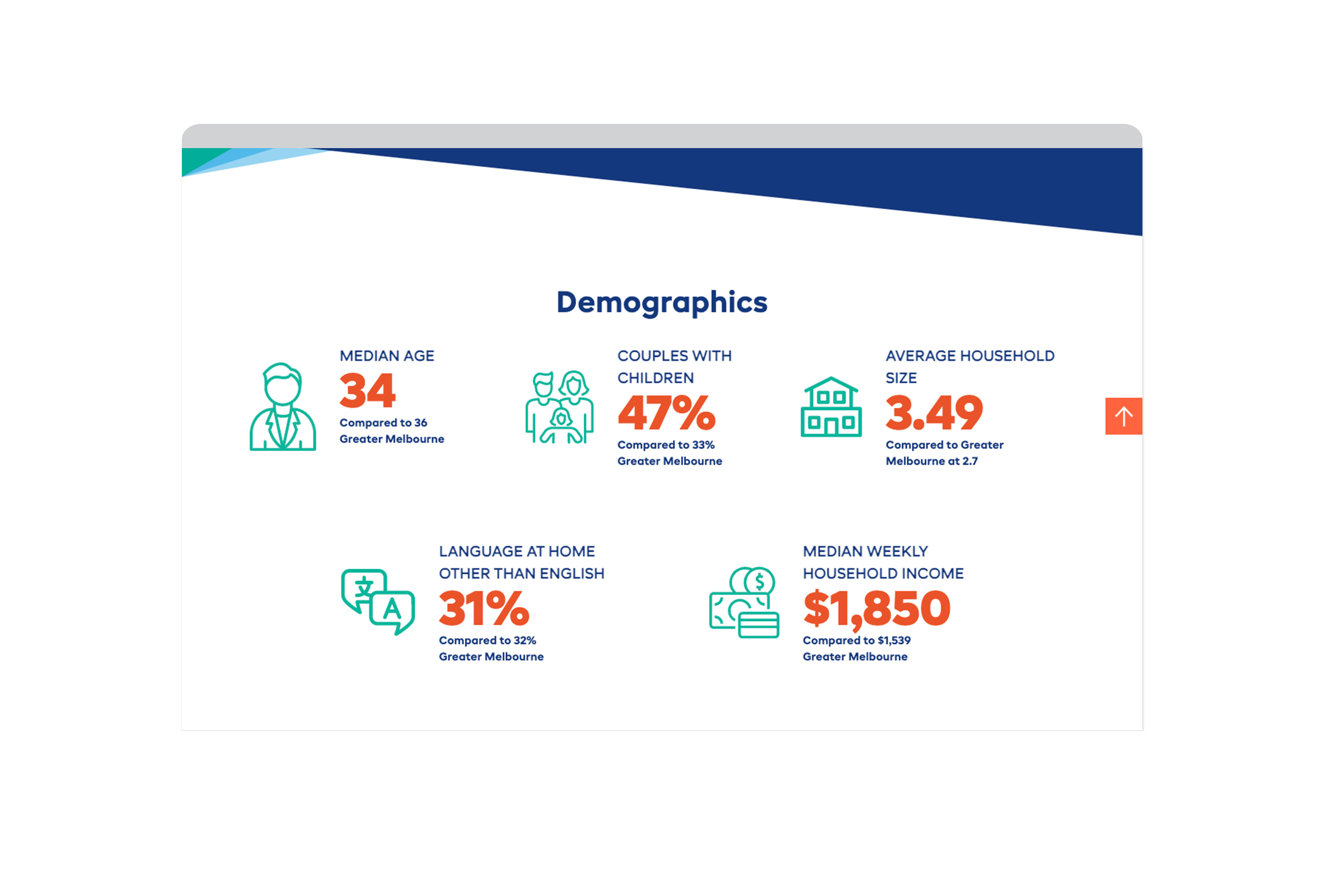 M Square demographic infographics